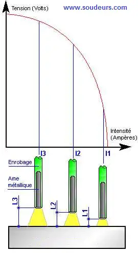 Comment souder à l'arc. Arc Electrique Electrode Enrobé AEEE